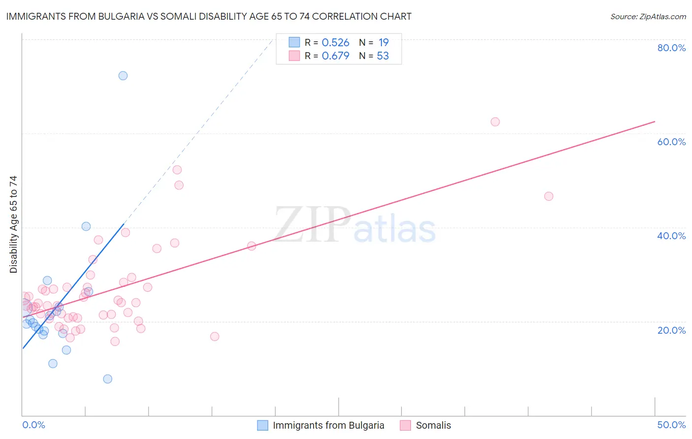 Immigrants from Bulgaria vs Somali Disability Age 65 to 74