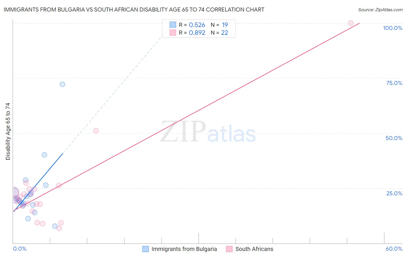 Immigrants from Bulgaria vs South African Disability Age 65 to 74