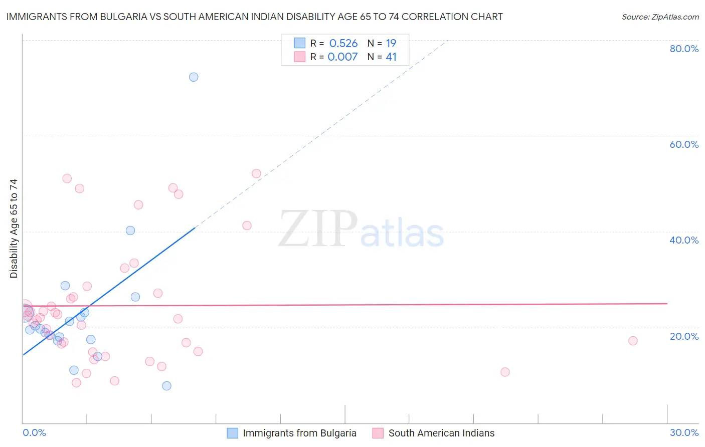 Immigrants from Bulgaria vs South American Indian Disability Age 65 to 74