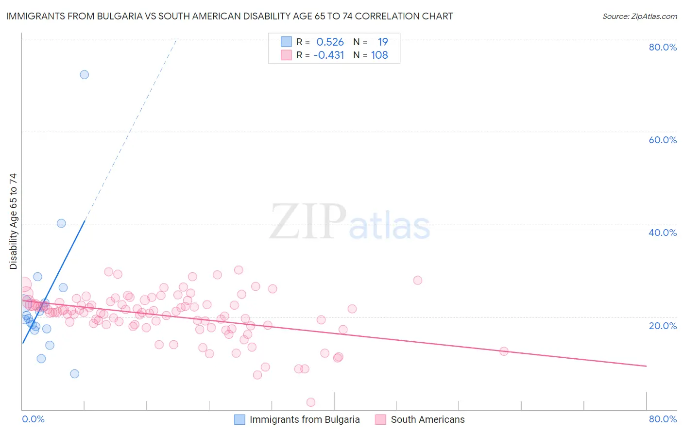 Immigrants from Bulgaria vs South American Disability Age 65 to 74