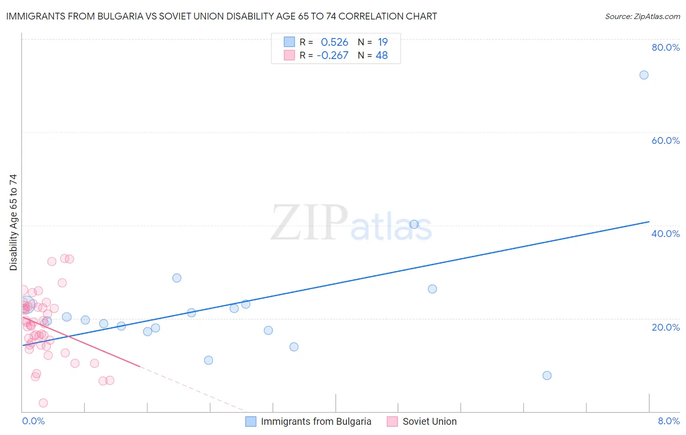 Immigrants from Bulgaria vs Soviet Union Disability Age 65 to 74