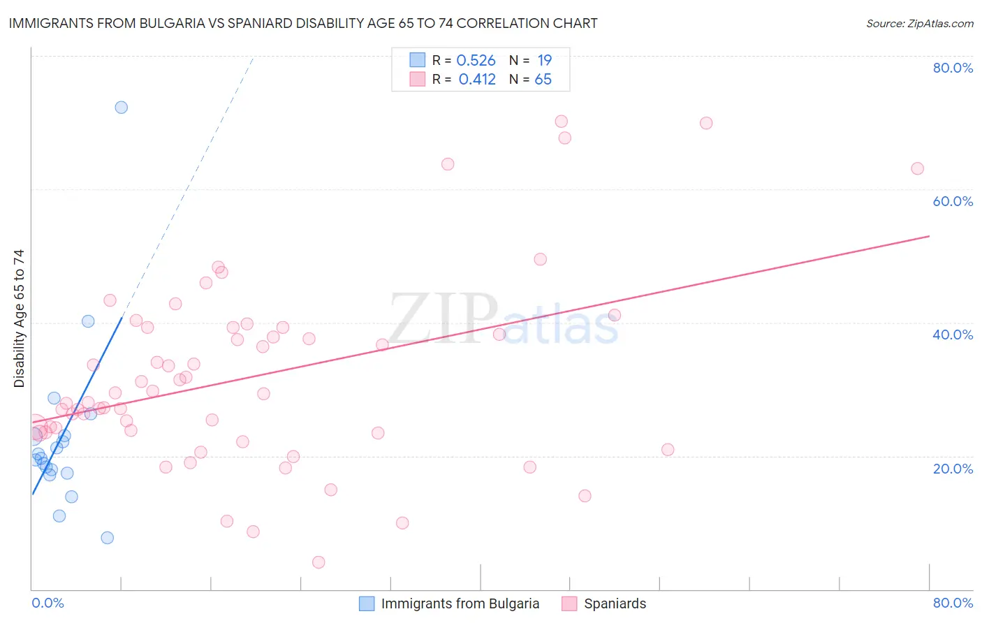Immigrants from Bulgaria vs Spaniard Disability Age 65 to 74