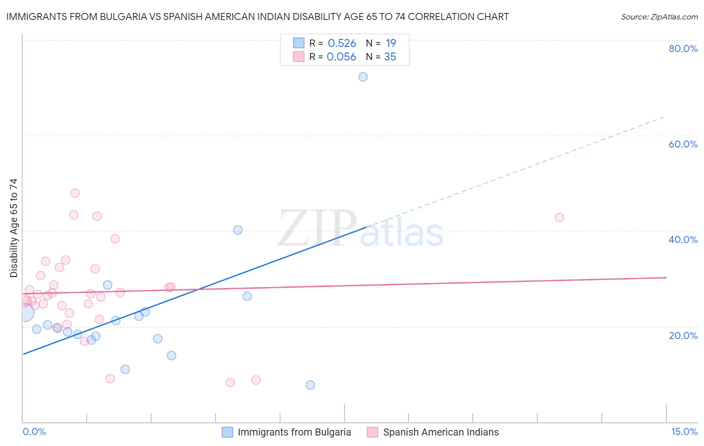 Immigrants from Bulgaria vs Spanish American Indian Disability Age 65 to 74