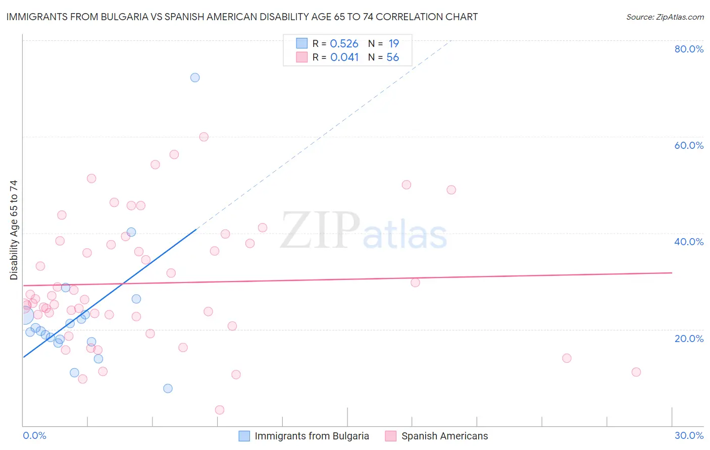Immigrants from Bulgaria vs Spanish American Disability Age 65 to 74