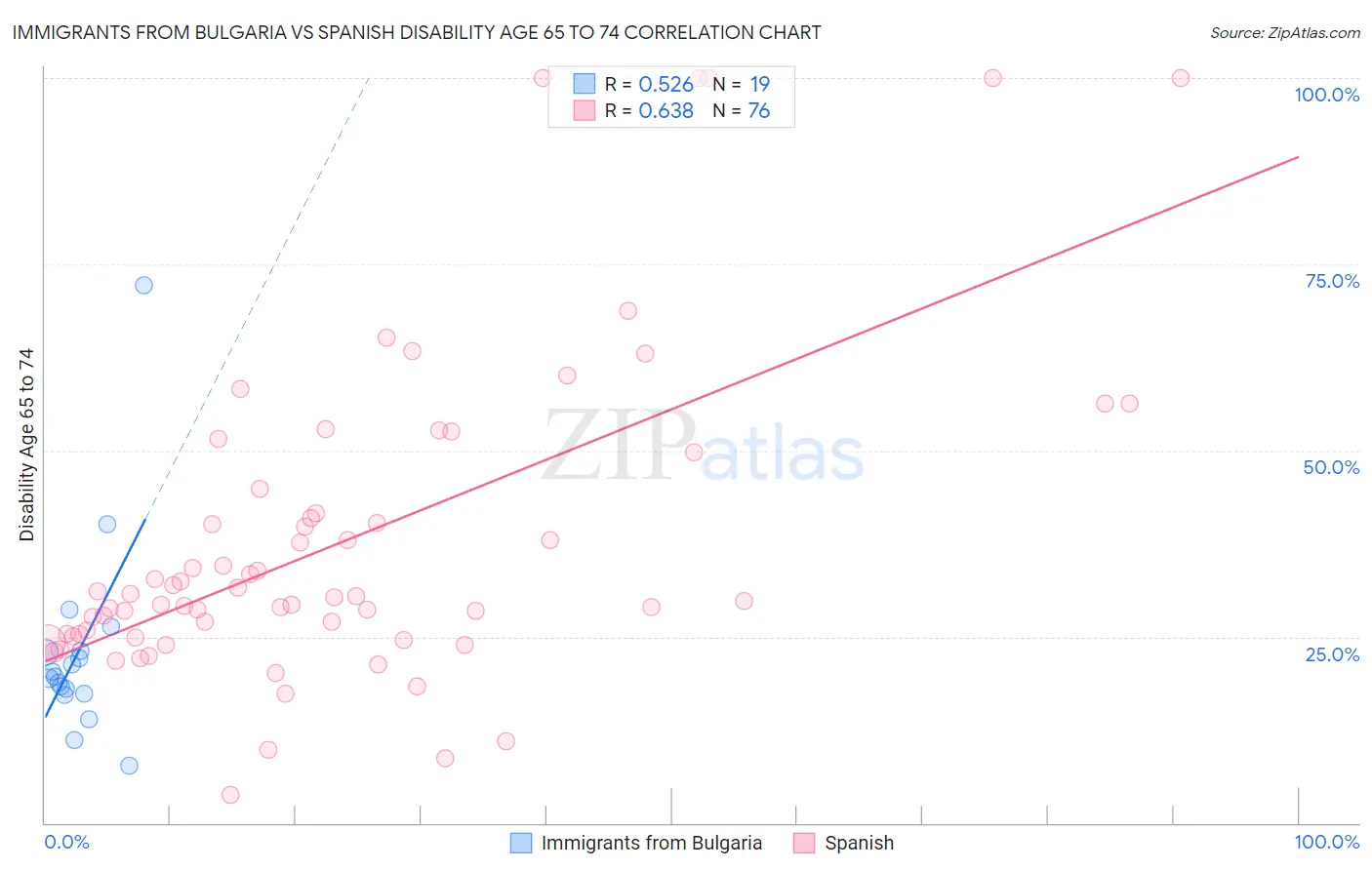 Immigrants from Bulgaria vs Spanish Disability Age 65 to 74