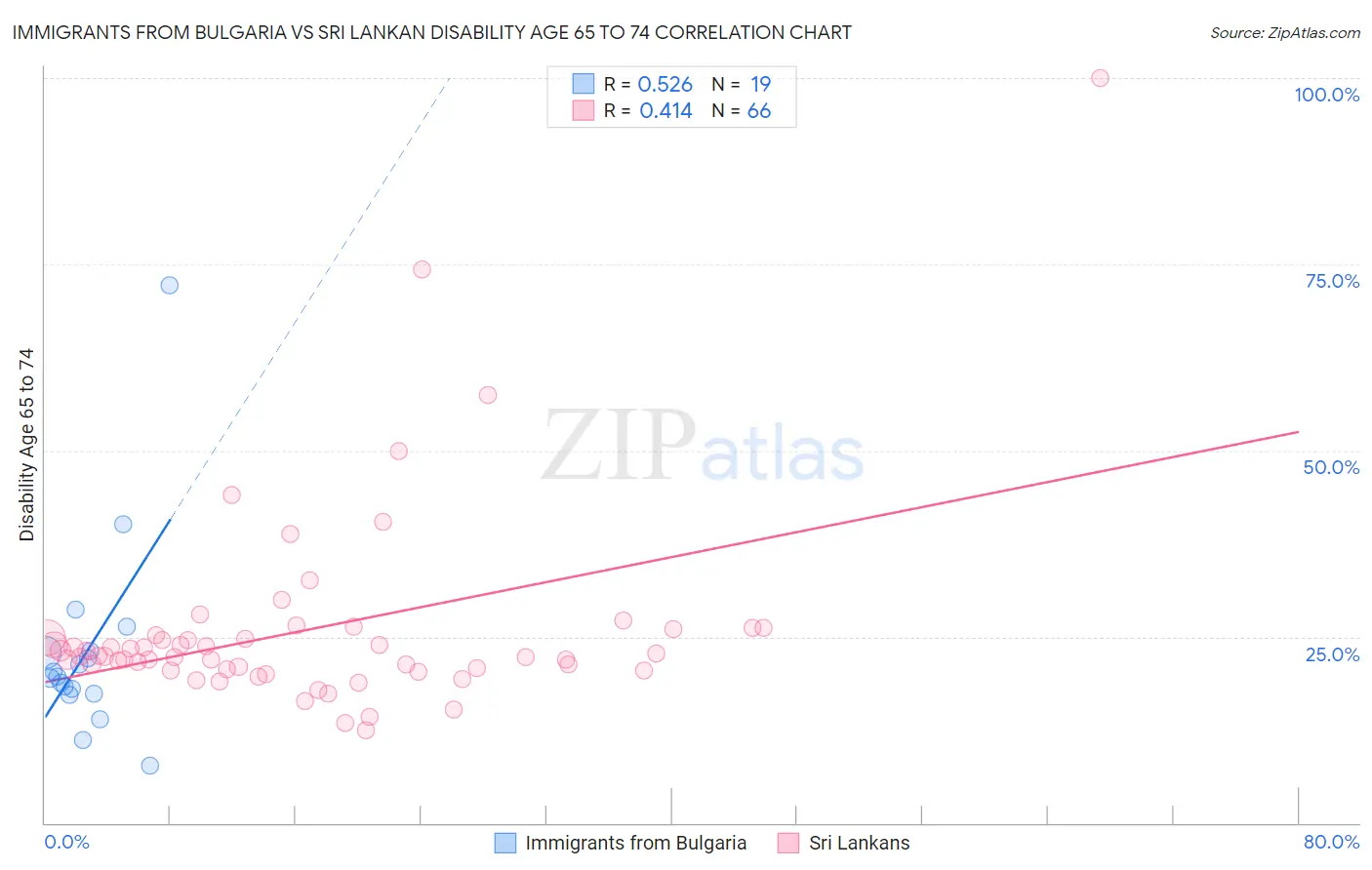 Immigrants from Bulgaria vs Sri Lankan Disability Age 65 to 74