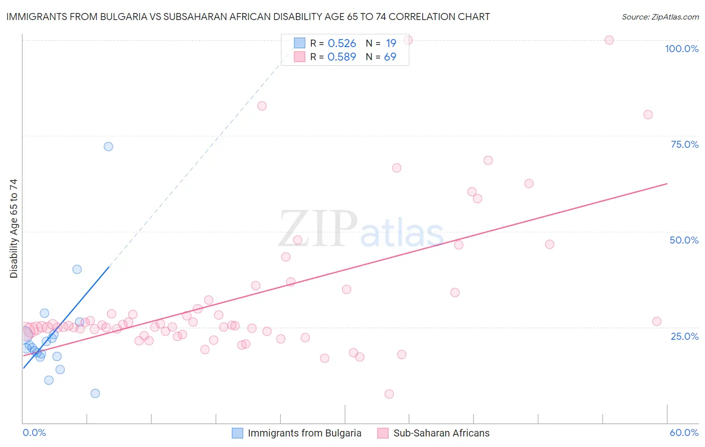 Immigrants from Bulgaria vs Subsaharan African Disability Age 65 to 74