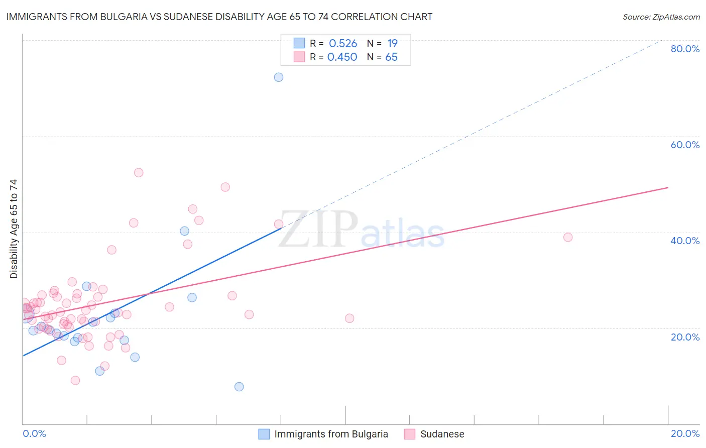 Immigrants from Bulgaria vs Sudanese Disability Age 65 to 74