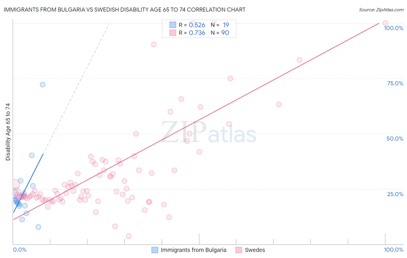 Immigrants from Bulgaria vs Swedish Disability Age 65 to 74
