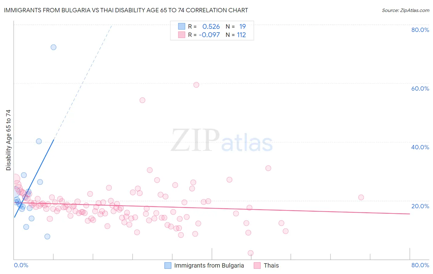 Immigrants from Bulgaria vs Thai Disability Age 65 to 74