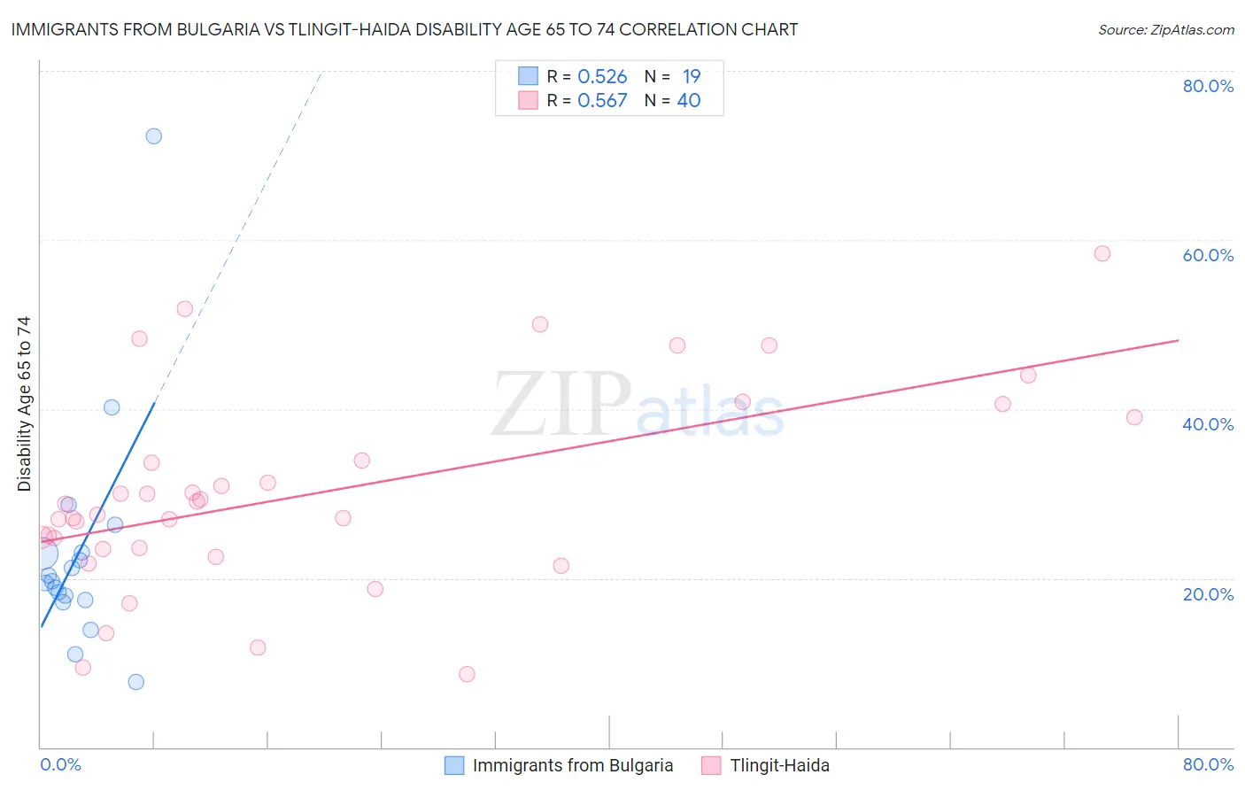 Immigrants from Bulgaria vs Tlingit-Haida Disability Age 65 to 74