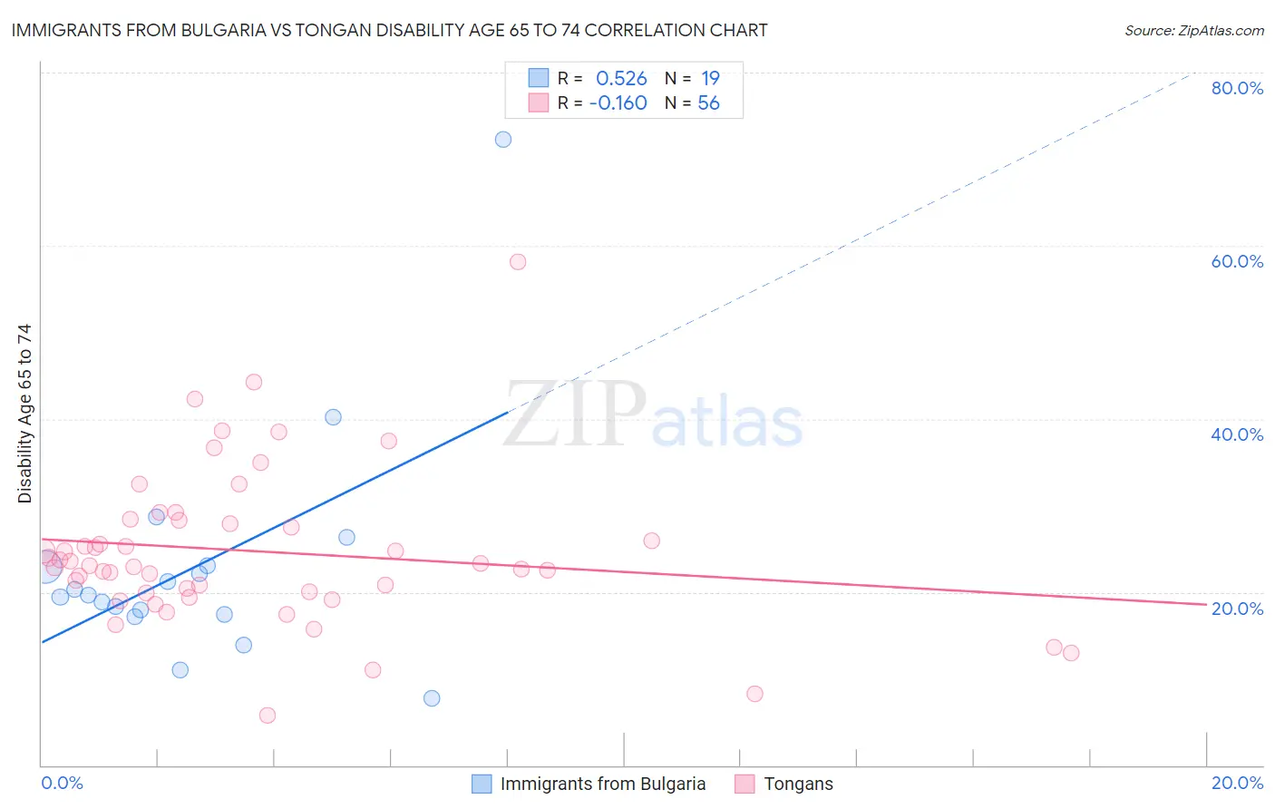 Immigrants from Bulgaria vs Tongan Disability Age 65 to 74