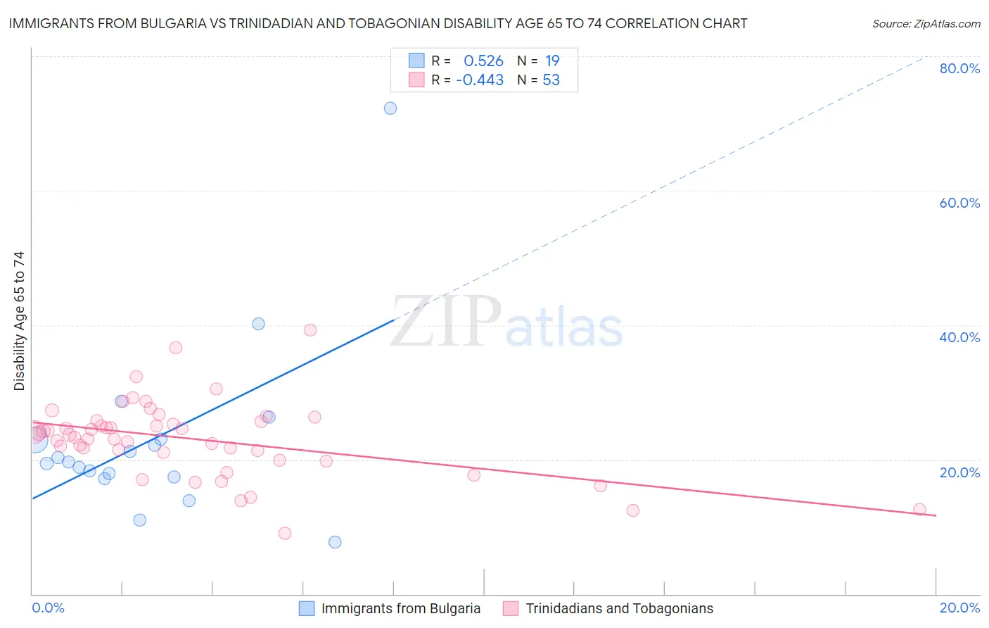 Immigrants from Bulgaria vs Trinidadian and Tobagonian Disability Age 65 to 74