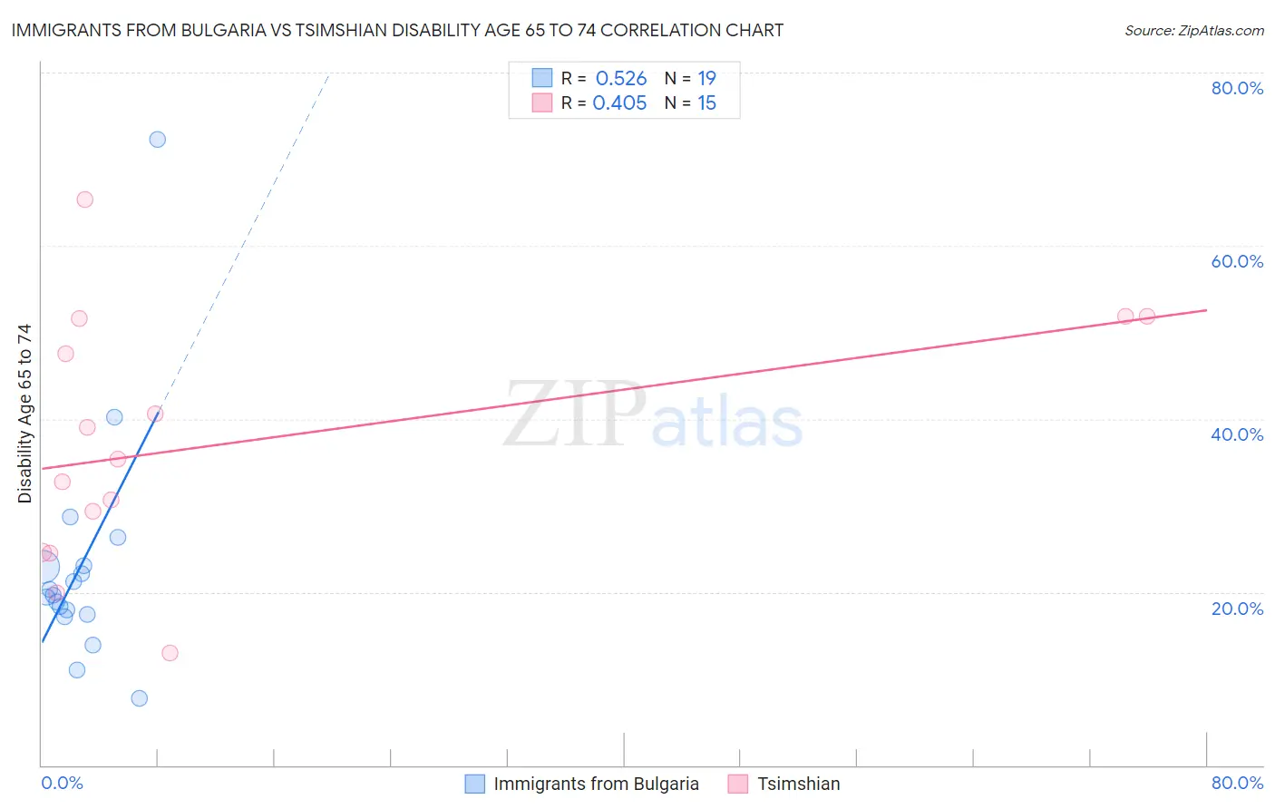 Immigrants from Bulgaria vs Tsimshian Disability Age 65 to 74