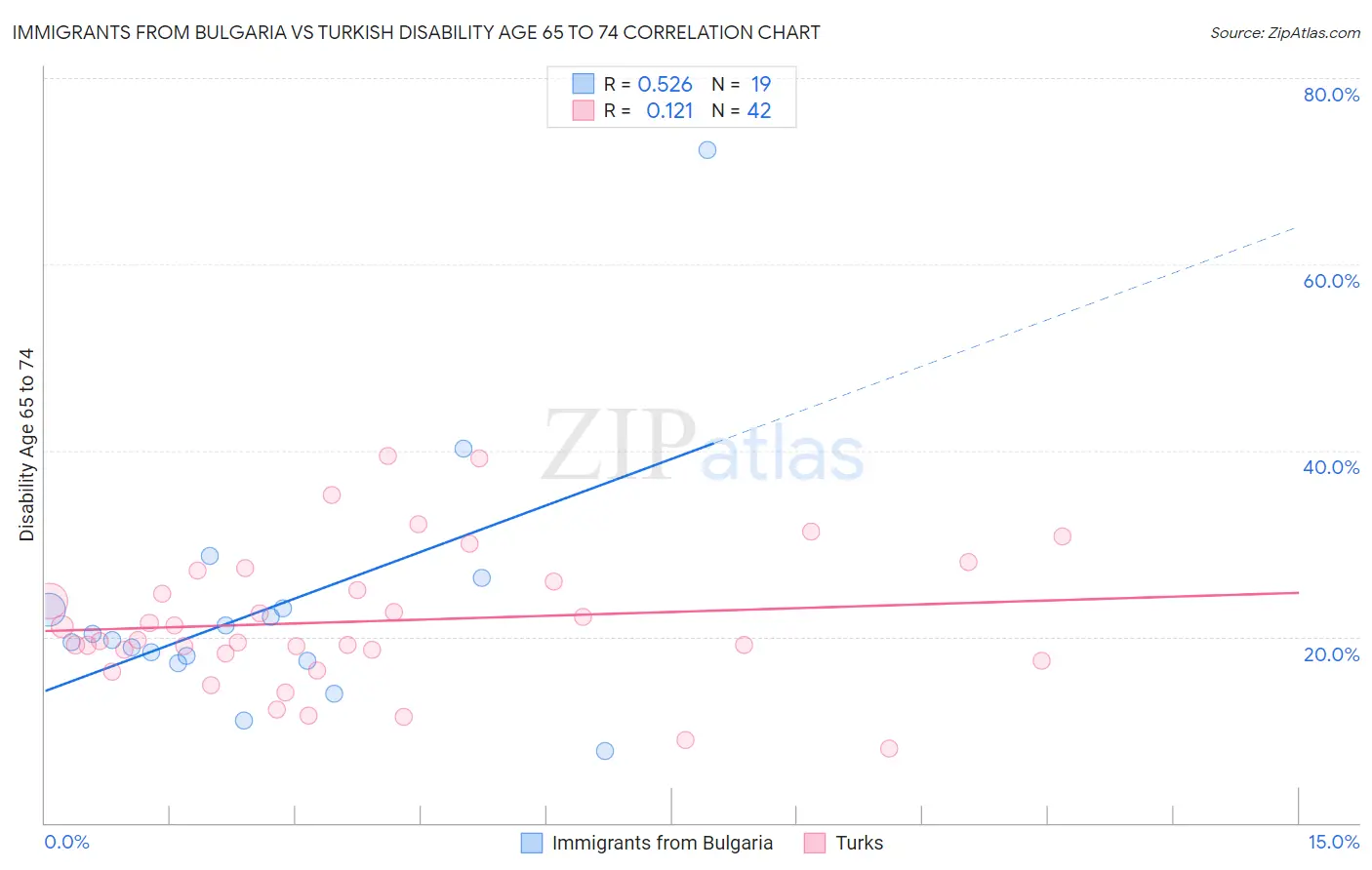 Immigrants from Bulgaria vs Turkish Disability Age 65 to 74