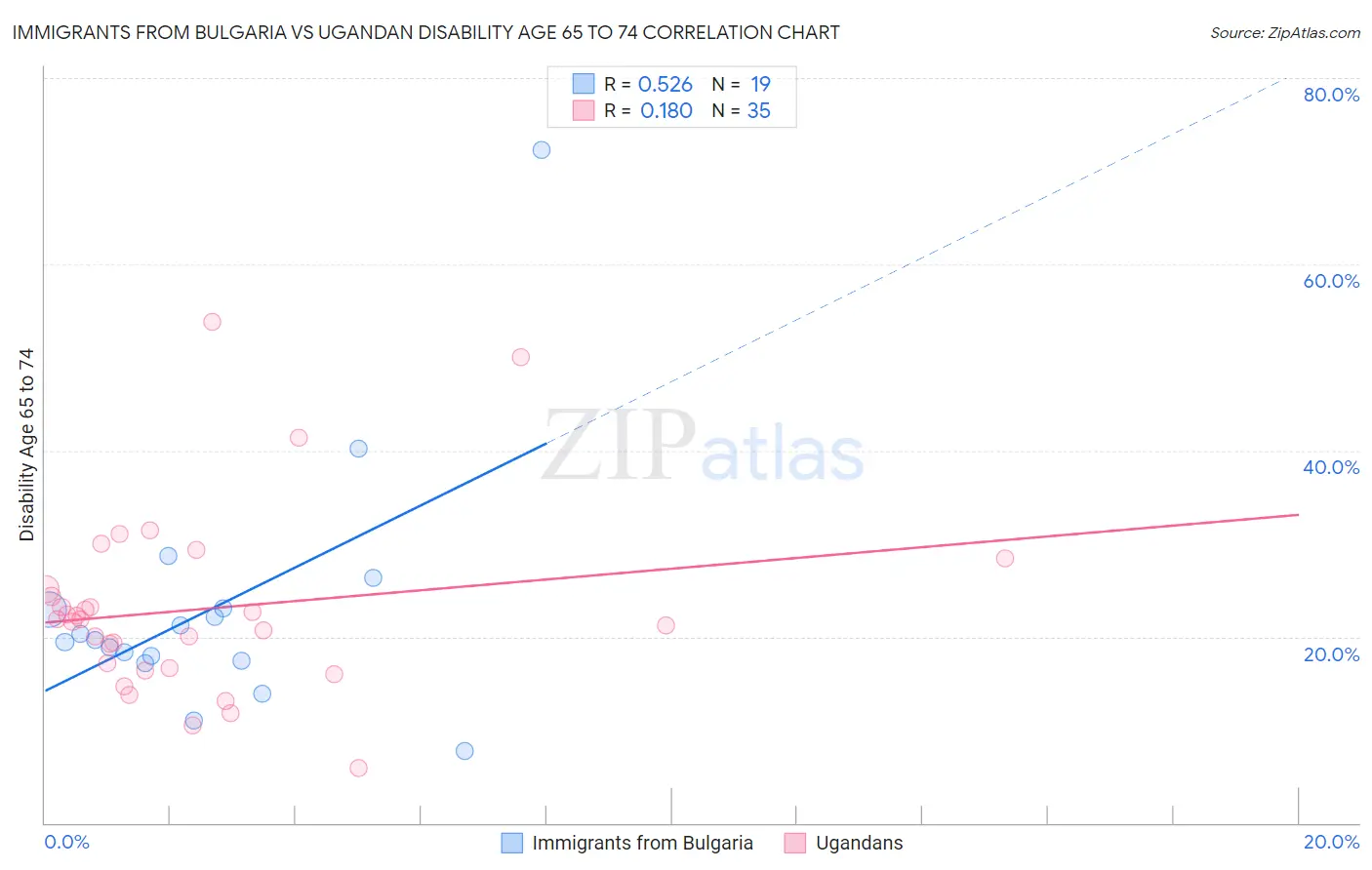 Immigrants from Bulgaria vs Ugandan Disability Age 65 to 74