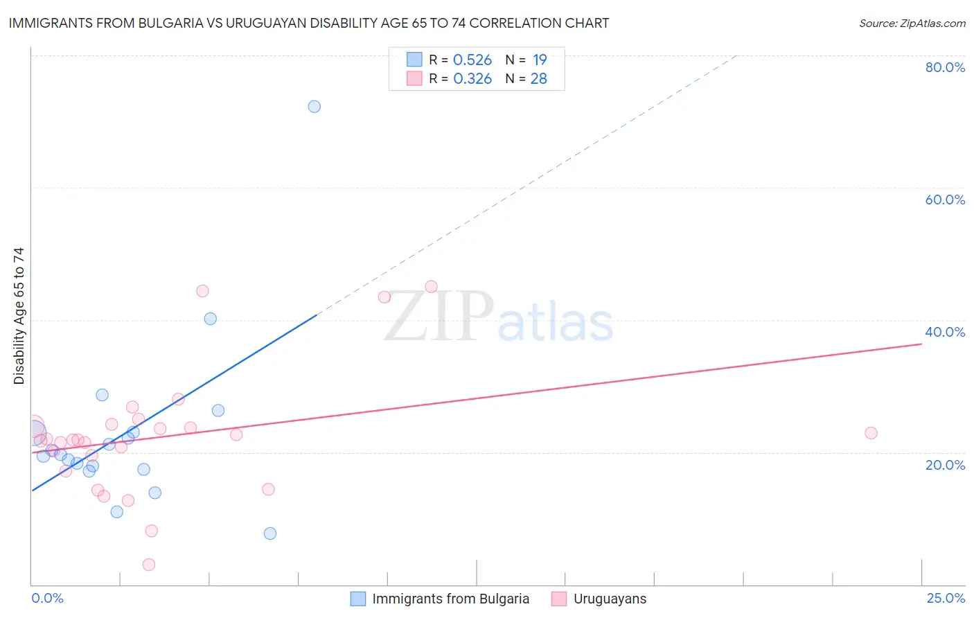 Immigrants from Bulgaria vs Uruguayan Disability Age 65 to 74