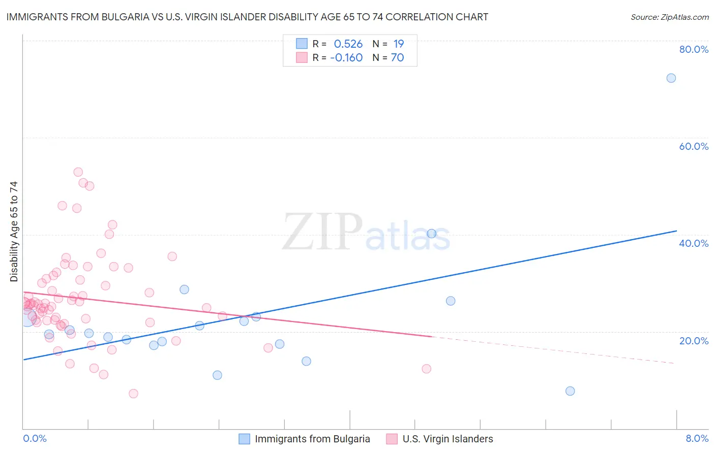 Immigrants from Bulgaria vs U.S. Virgin Islander Disability Age 65 to 74