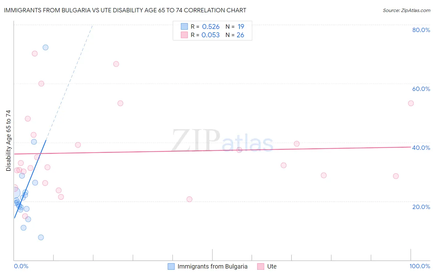 Immigrants from Bulgaria vs Ute Disability Age 65 to 74