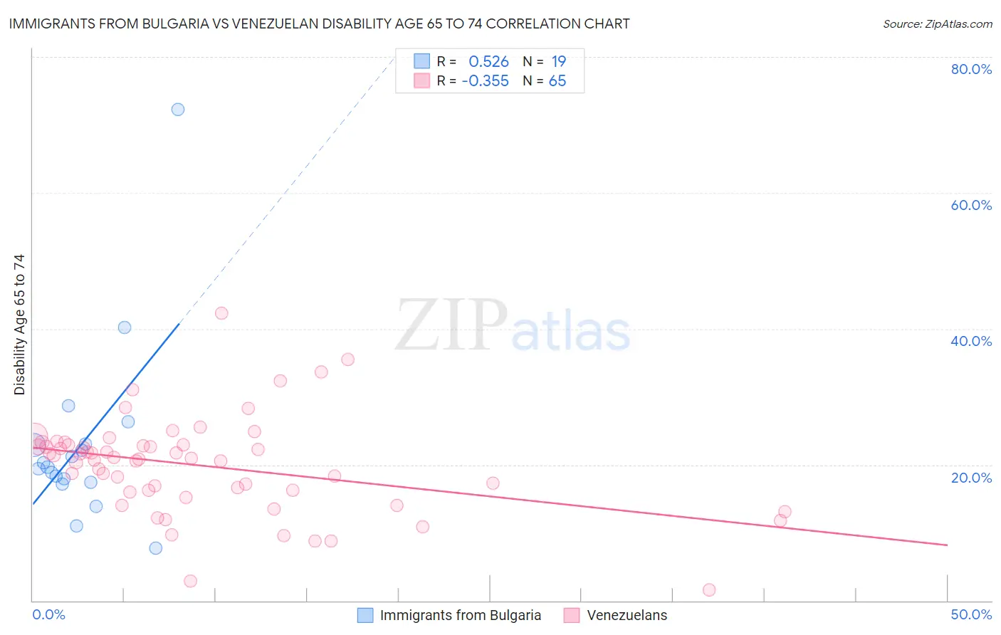 Immigrants from Bulgaria vs Venezuelan Disability Age 65 to 74