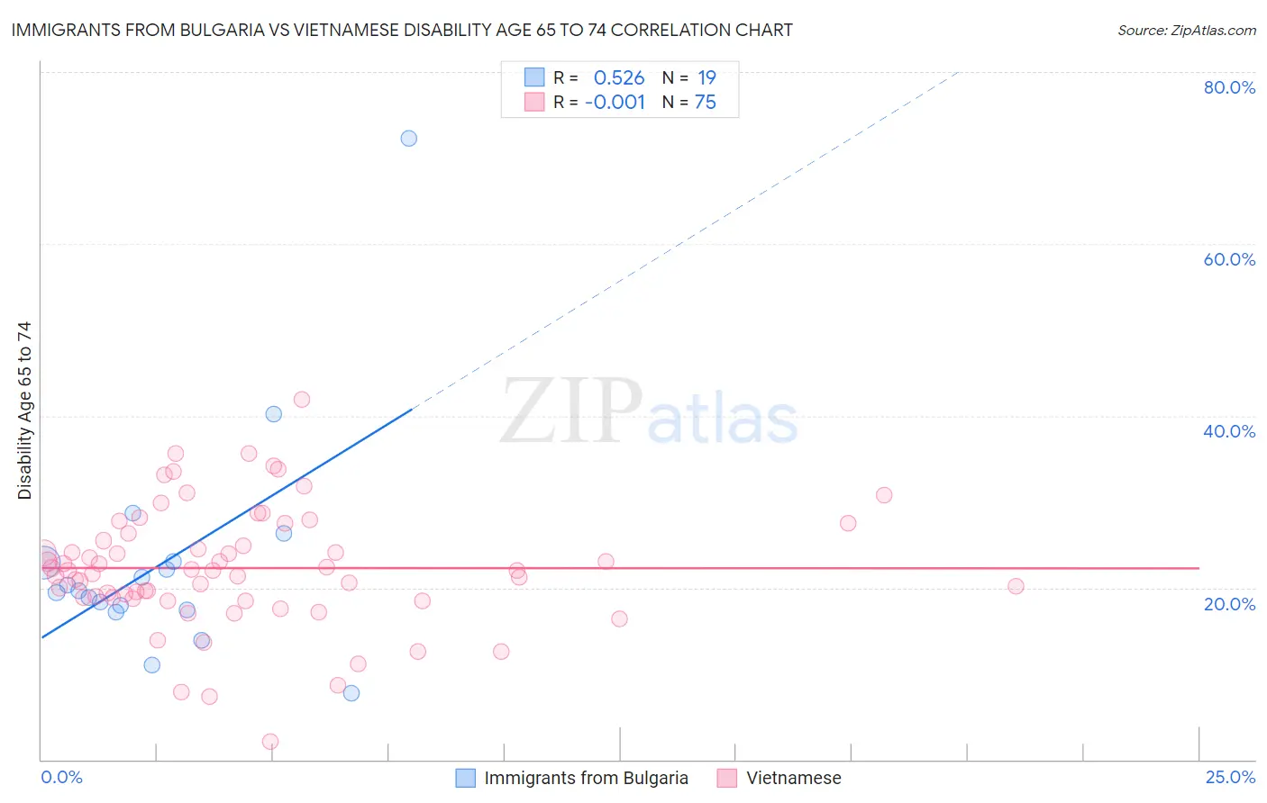 Immigrants from Bulgaria vs Vietnamese Disability Age 65 to 74