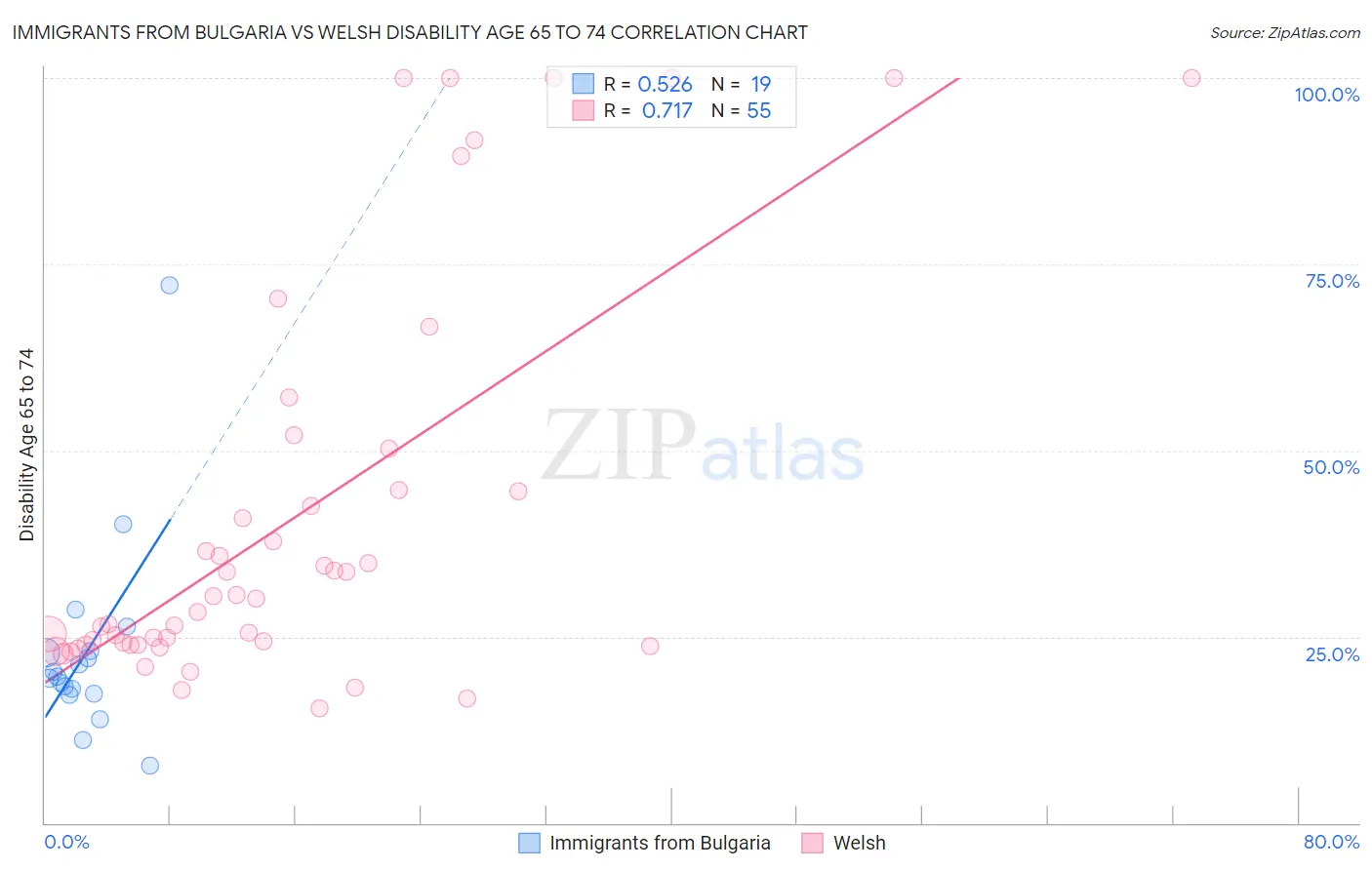 Immigrants from Bulgaria vs Welsh Disability Age 65 to 74