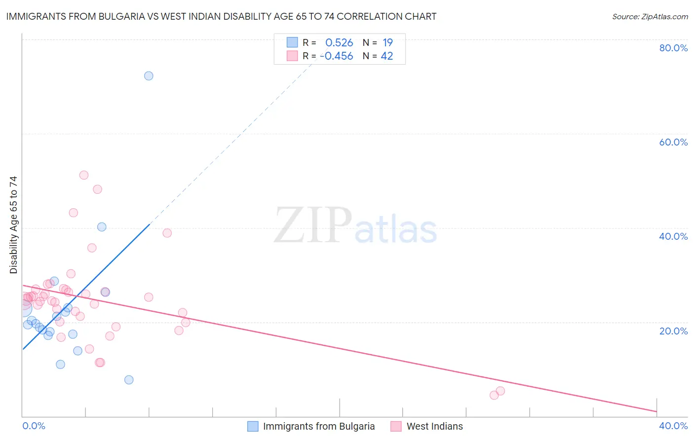 Immigrants from Bulgaria vs West Indian Disability Age 65 to 74