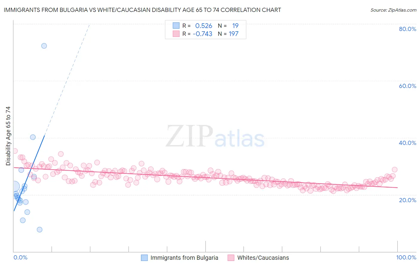 Immigrants from Bulgaria vs White/Caucasian Disability Age 65 to 74