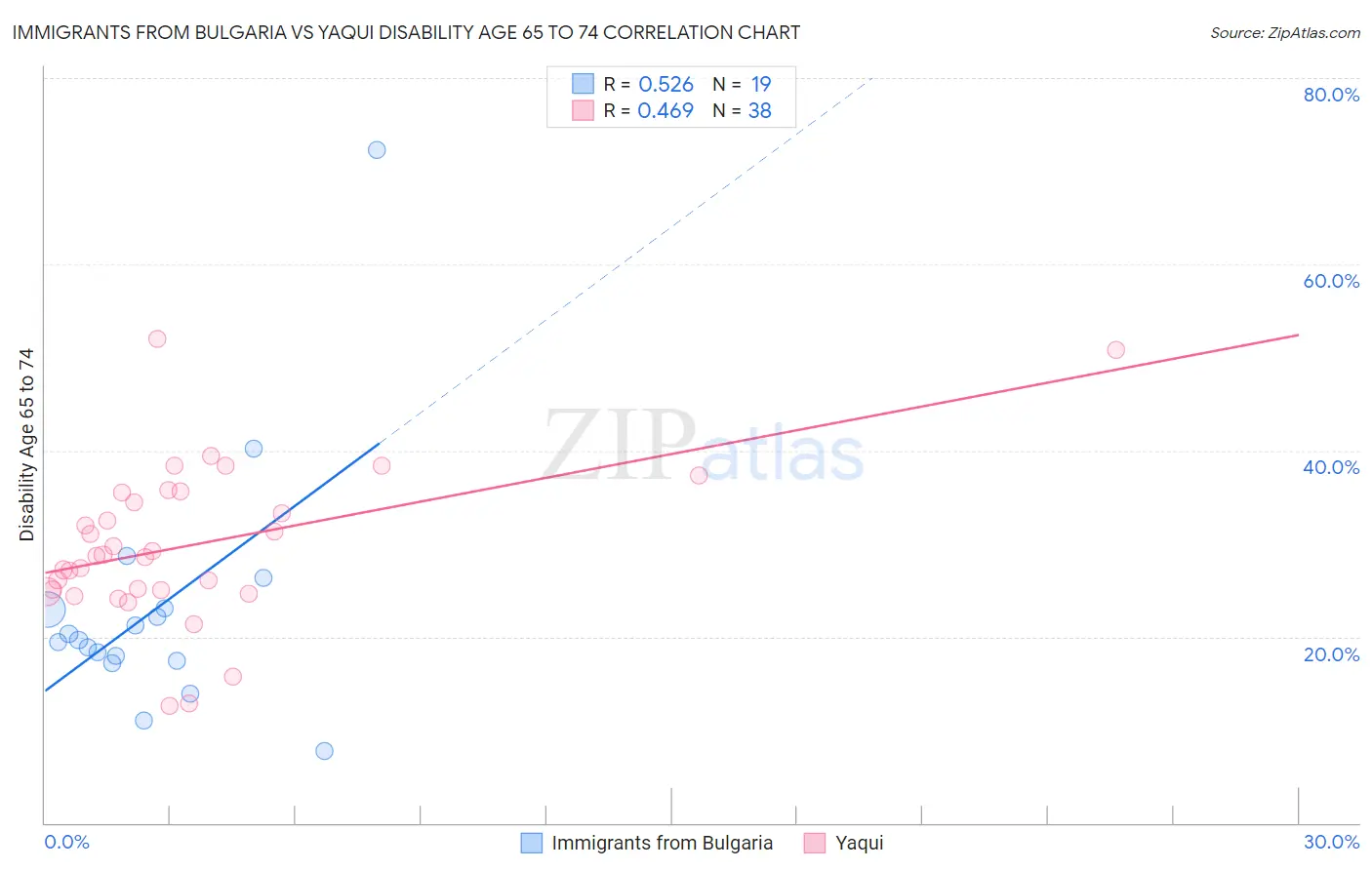 Immigrants from Bulgaria vs Yaqui Disability Age 65 to 74