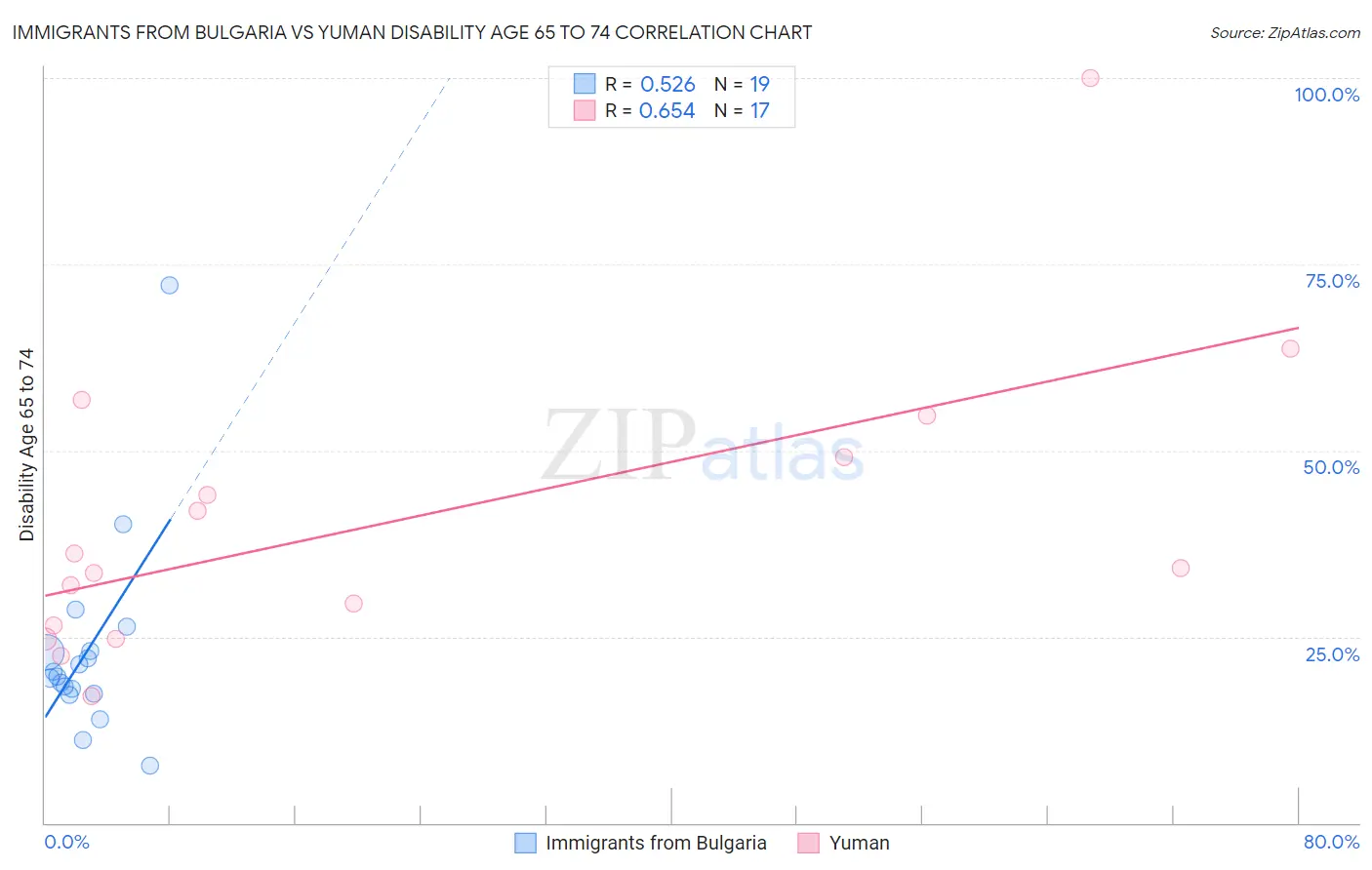 Immigrants from Bulgaria vs Yuman Disability Age 65 to 74