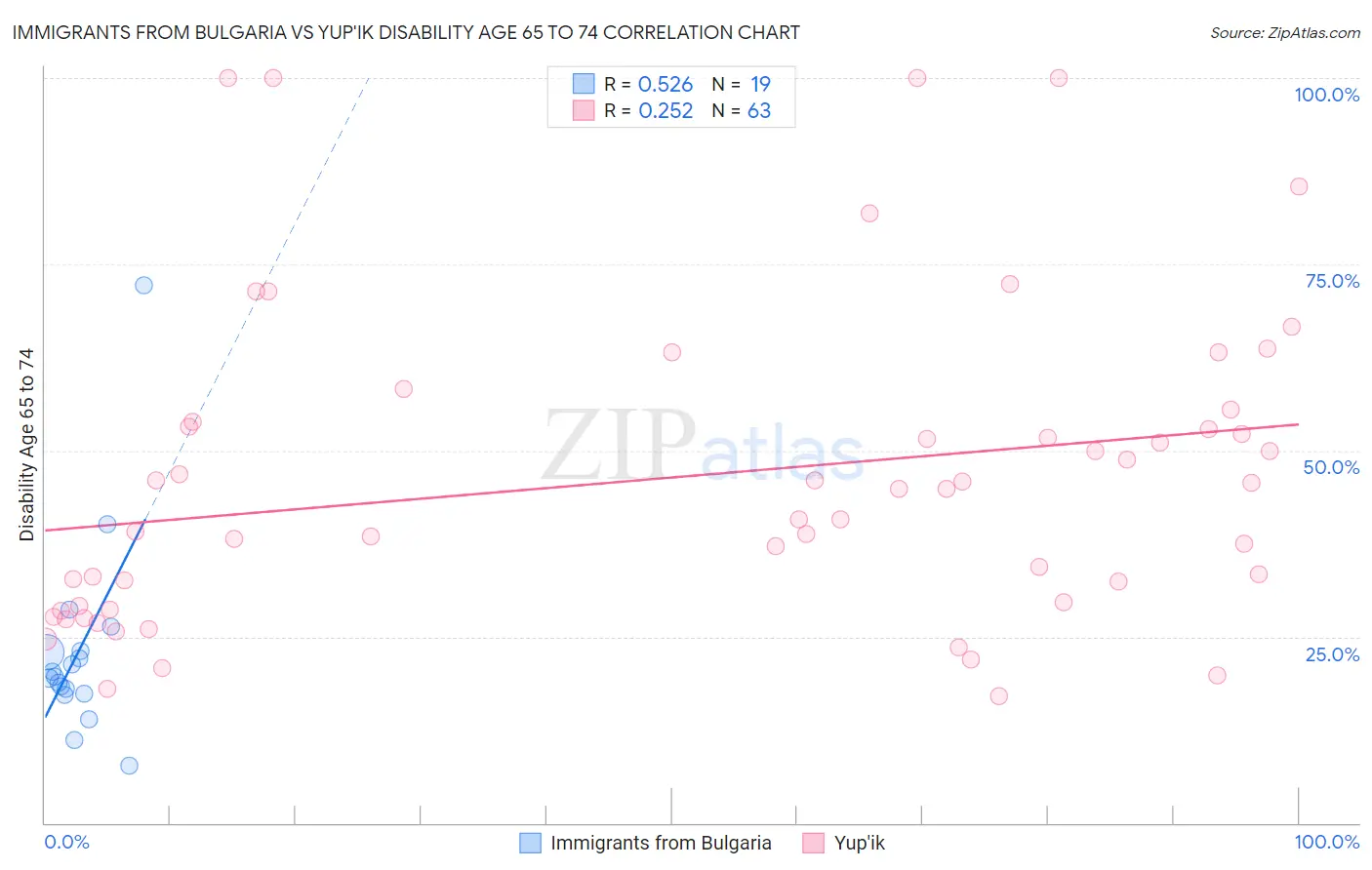 Immigrants from Bulgaria vs Yup'ik Disability Age 65 to 74