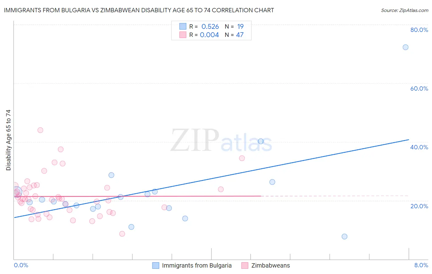 Immigrants from Bulgaria vs Zimbabwean Disability Age 65 to 74