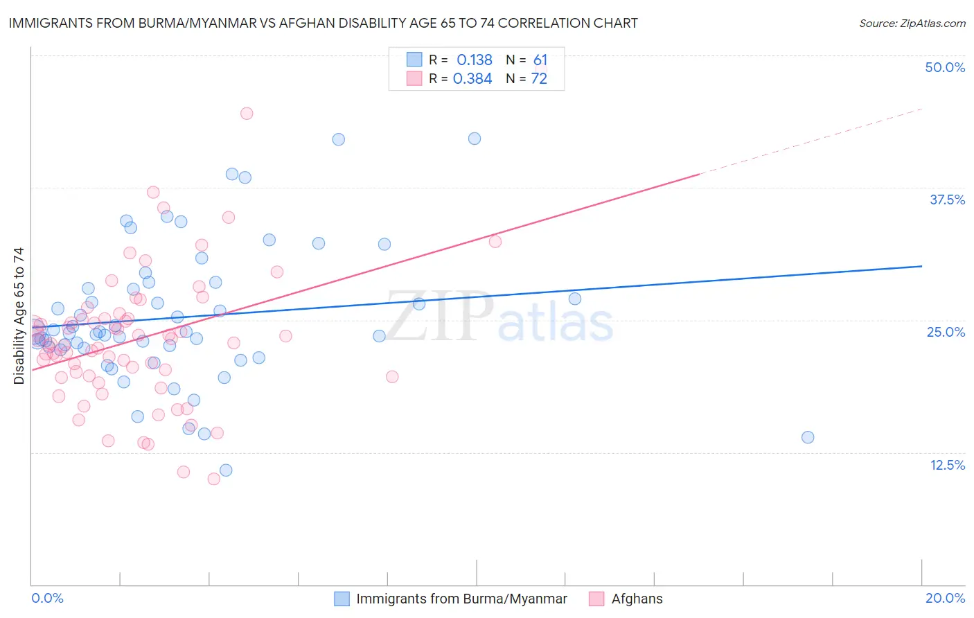 Immigrants from Burma/Myanmar vs Afghan Disability Age 65 to 74