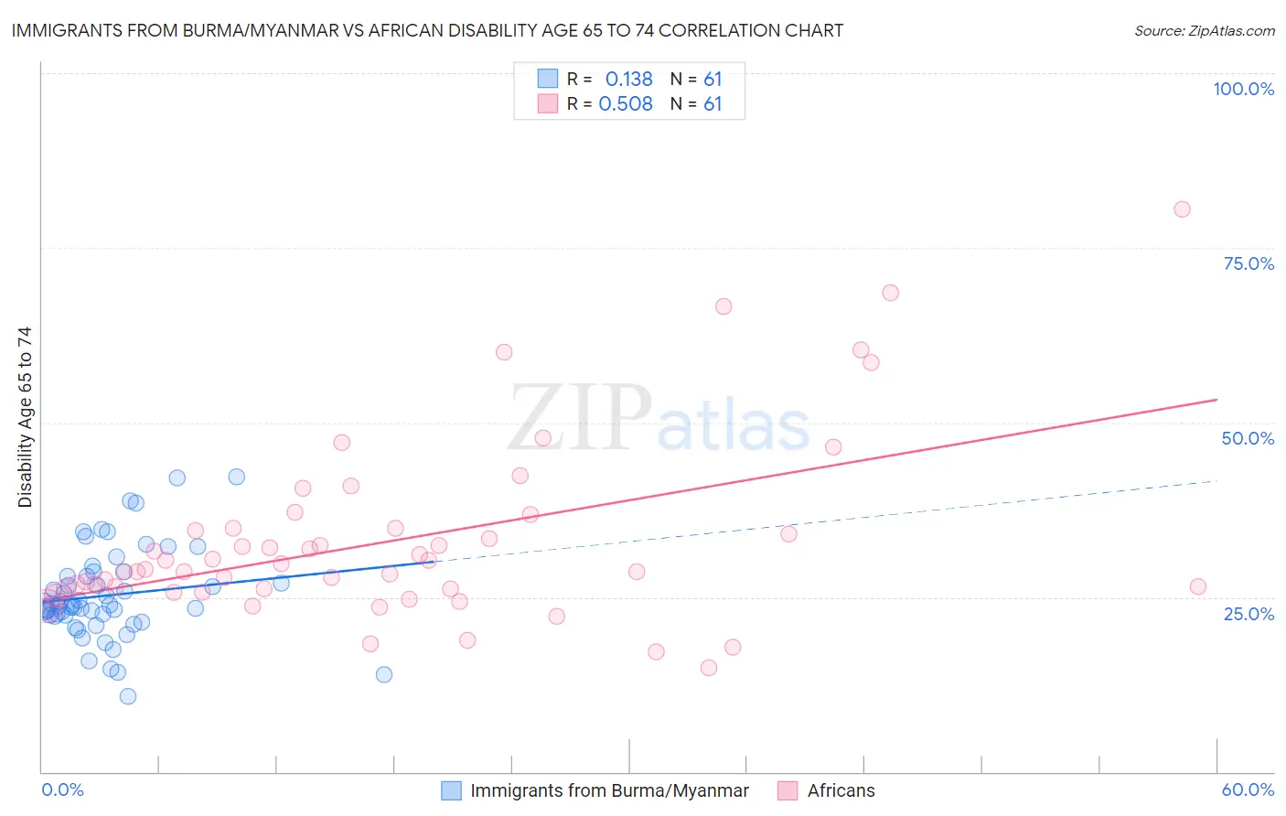 Immigrants from Burma/Myanmar vs African Disability Age 65 to 74