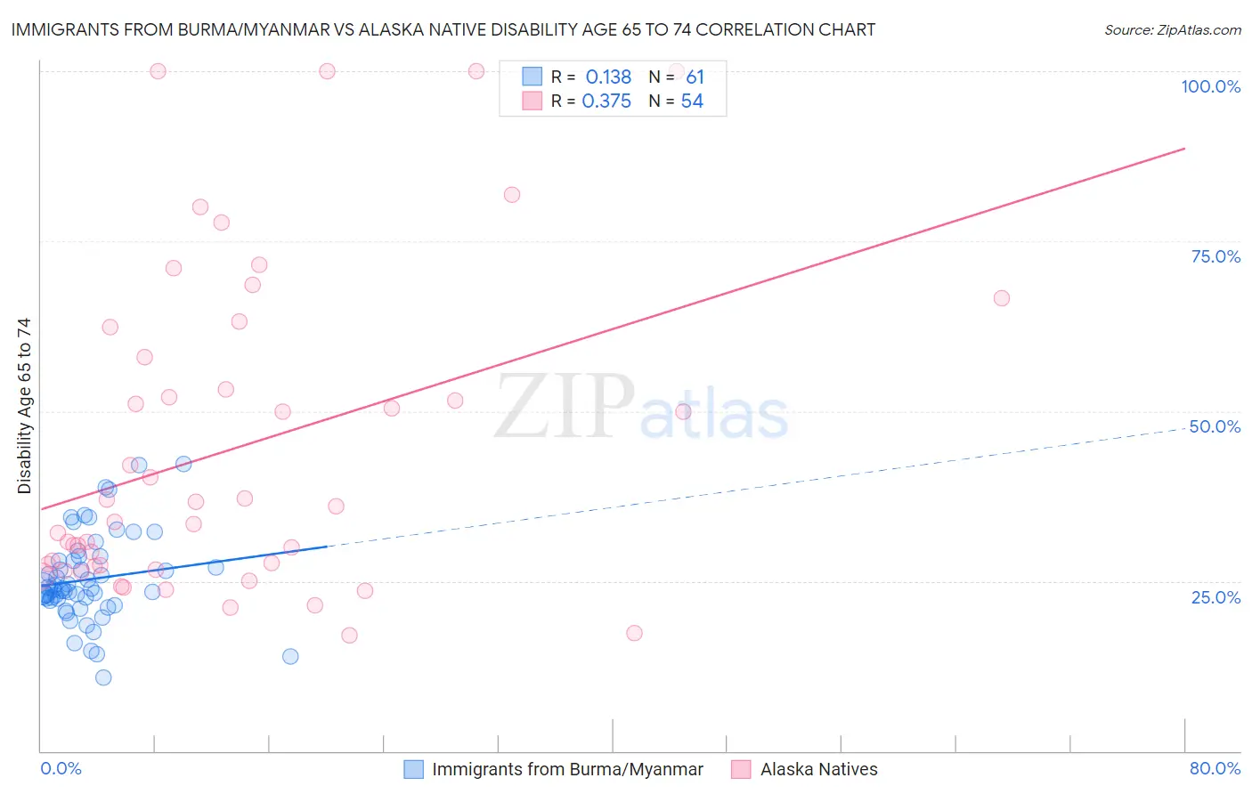 Immigrants from Burma/Myanmar vs Alaska Native Disability Age 65 to 74