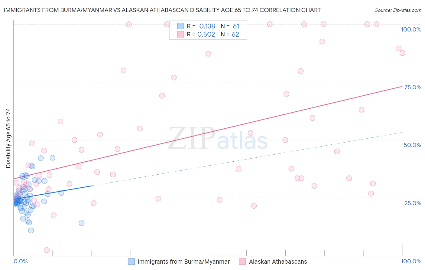 Immigrants from Burma/Myanmar vs Alaskan Athabascan Disability Age 65 to 74