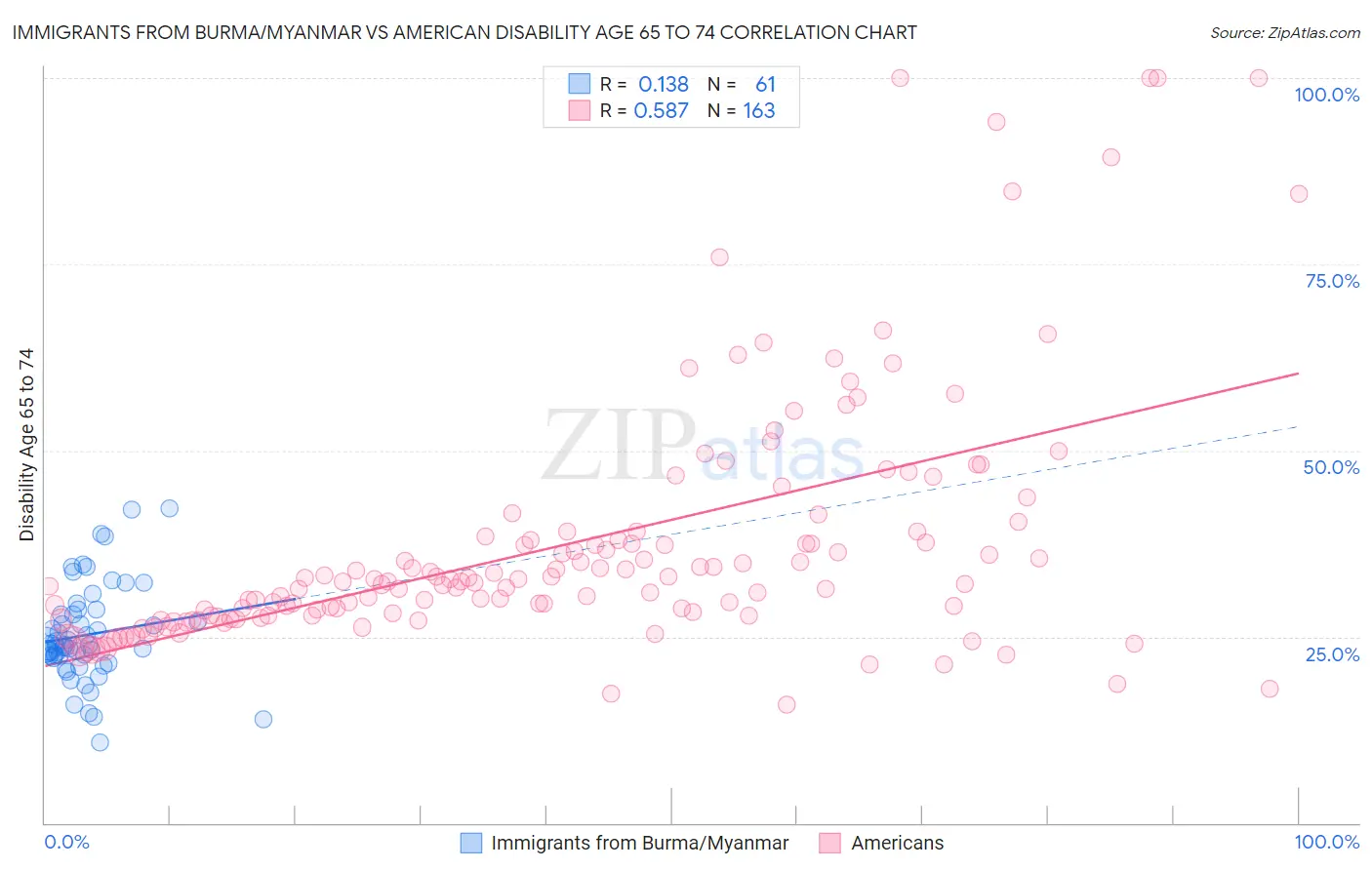 Immigrants from Burma/Myanmar vs American Disability Age 65 to 74