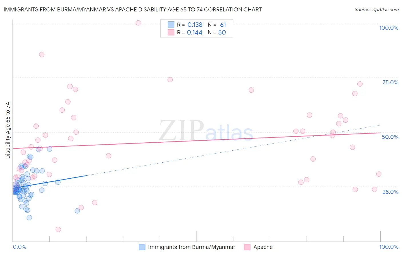 Immigrants from Burma/Myanmar vs Apache Disability Age 65 to 74