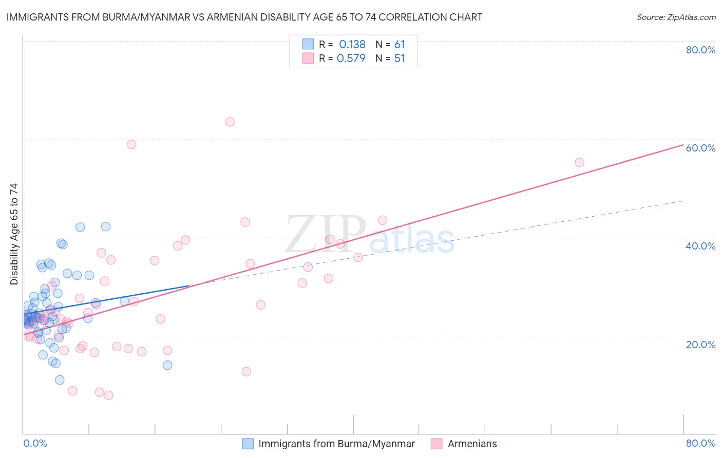 Immigrants from Burma/Myanmar vs Armenian Disability Age 65 to 74