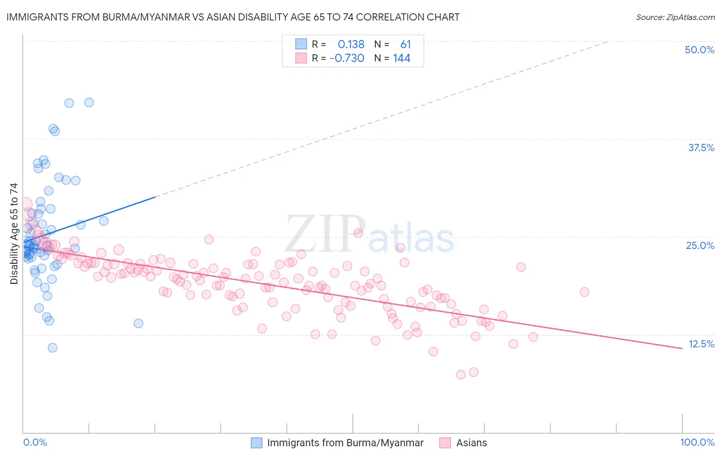 Immigrants from Burma/Myanmar vs Asian Disability Age 65 to 74