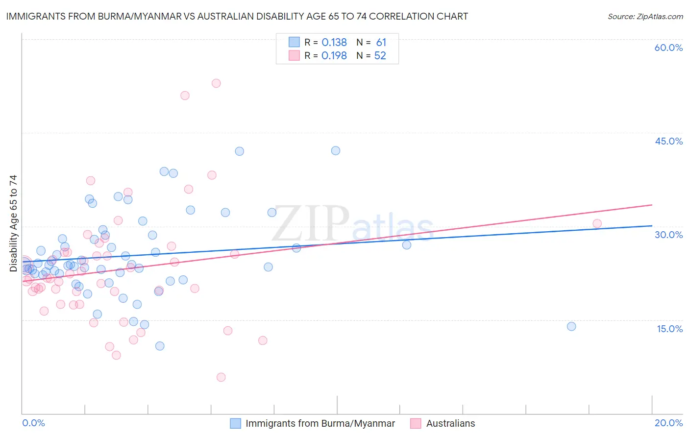 Immigrants from Burma/Myanmar vs Australian Disability Age 65 to 74
