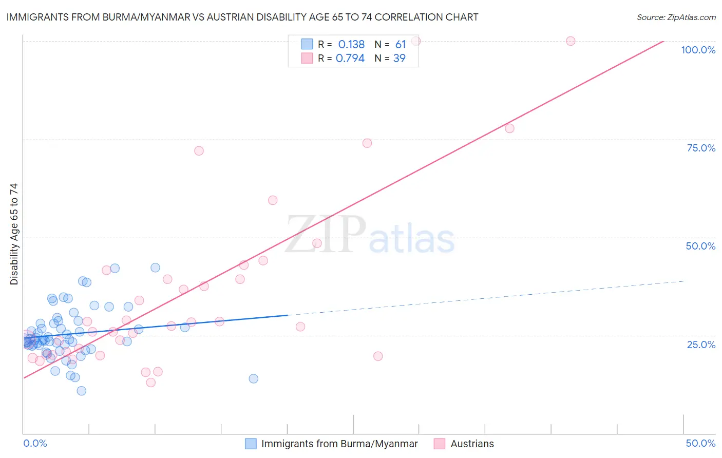Immigrants from Burma/Myanmar vs Austrian Disability Age 65 to 74