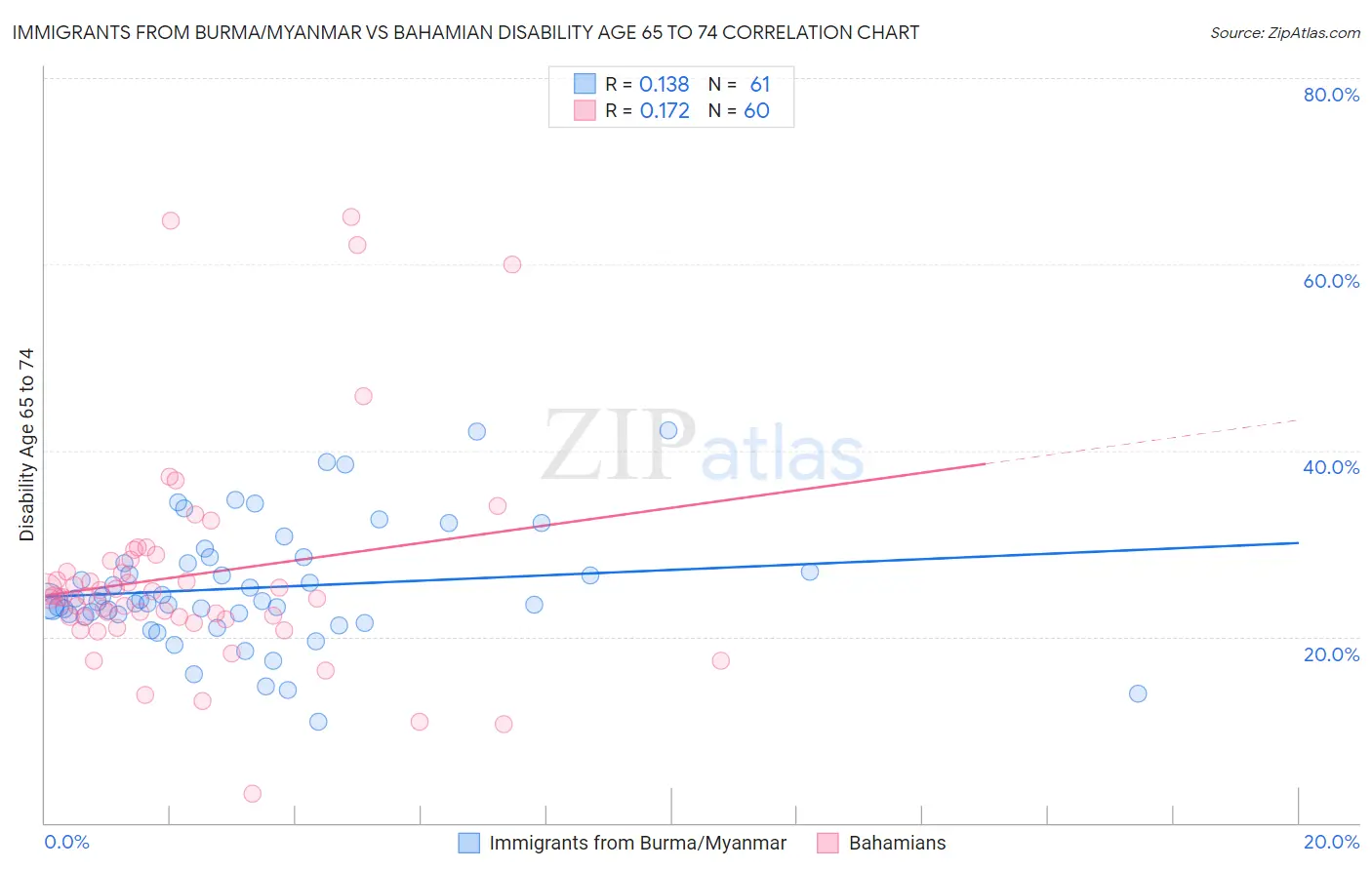 Immigrants from Burma/Myanmar vs Bahamian Disability Age 65 to 74