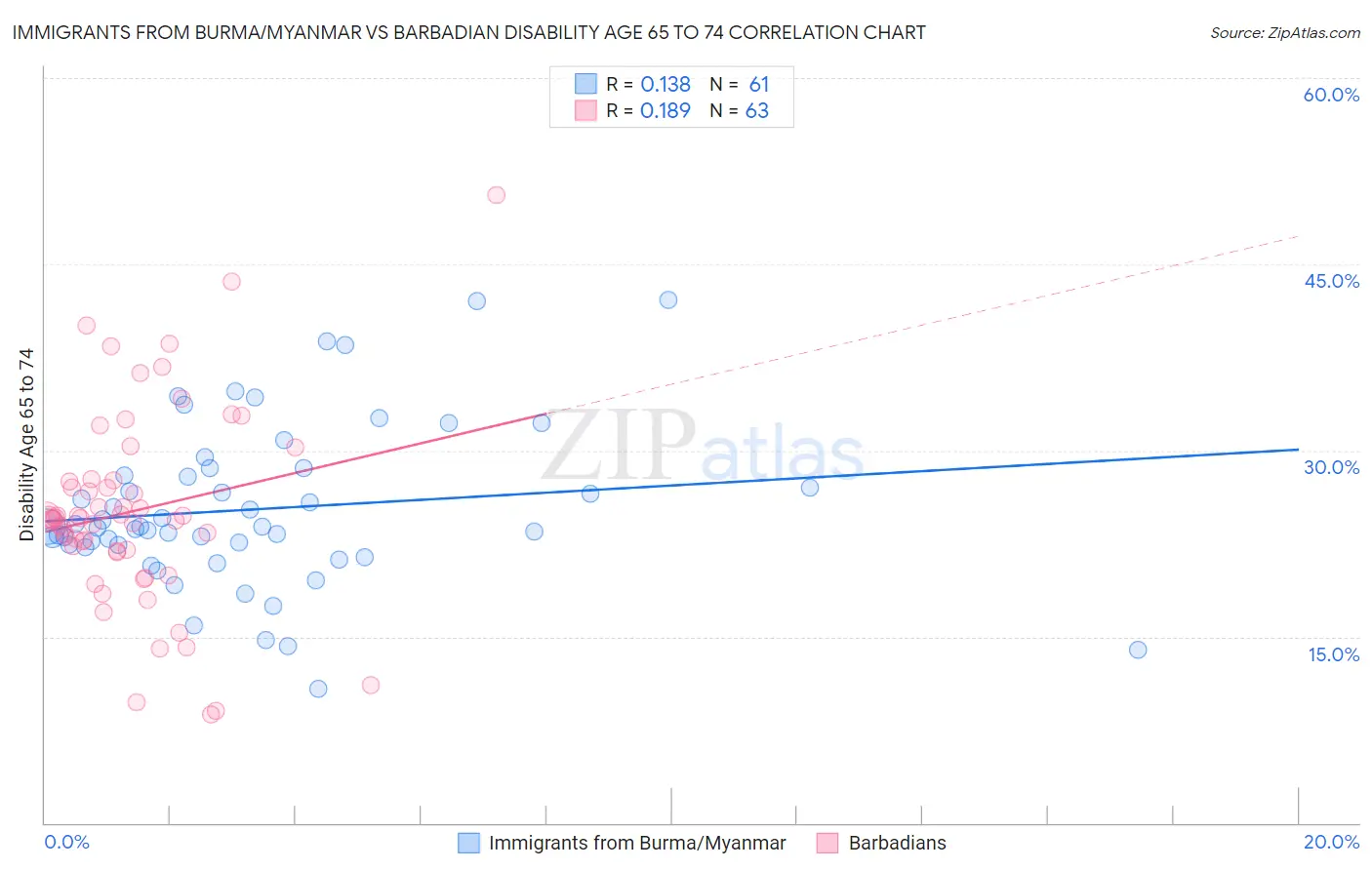 Immigrants from Burma/Myanmar vs Barbadian Disability Age 65 to 74