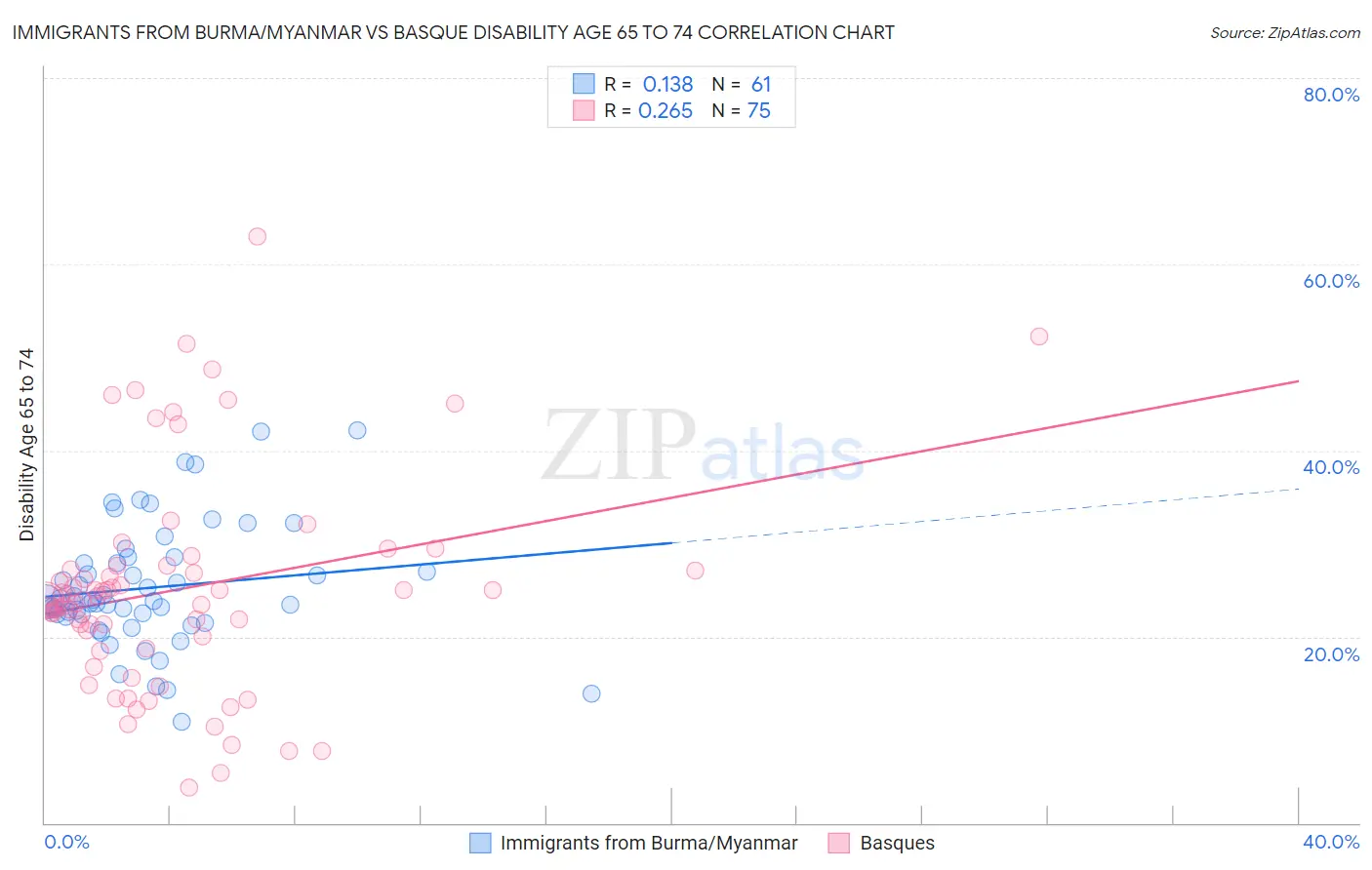 Immigrants from Burma/Myanmar vs Basque Disability Age 65 to 74
