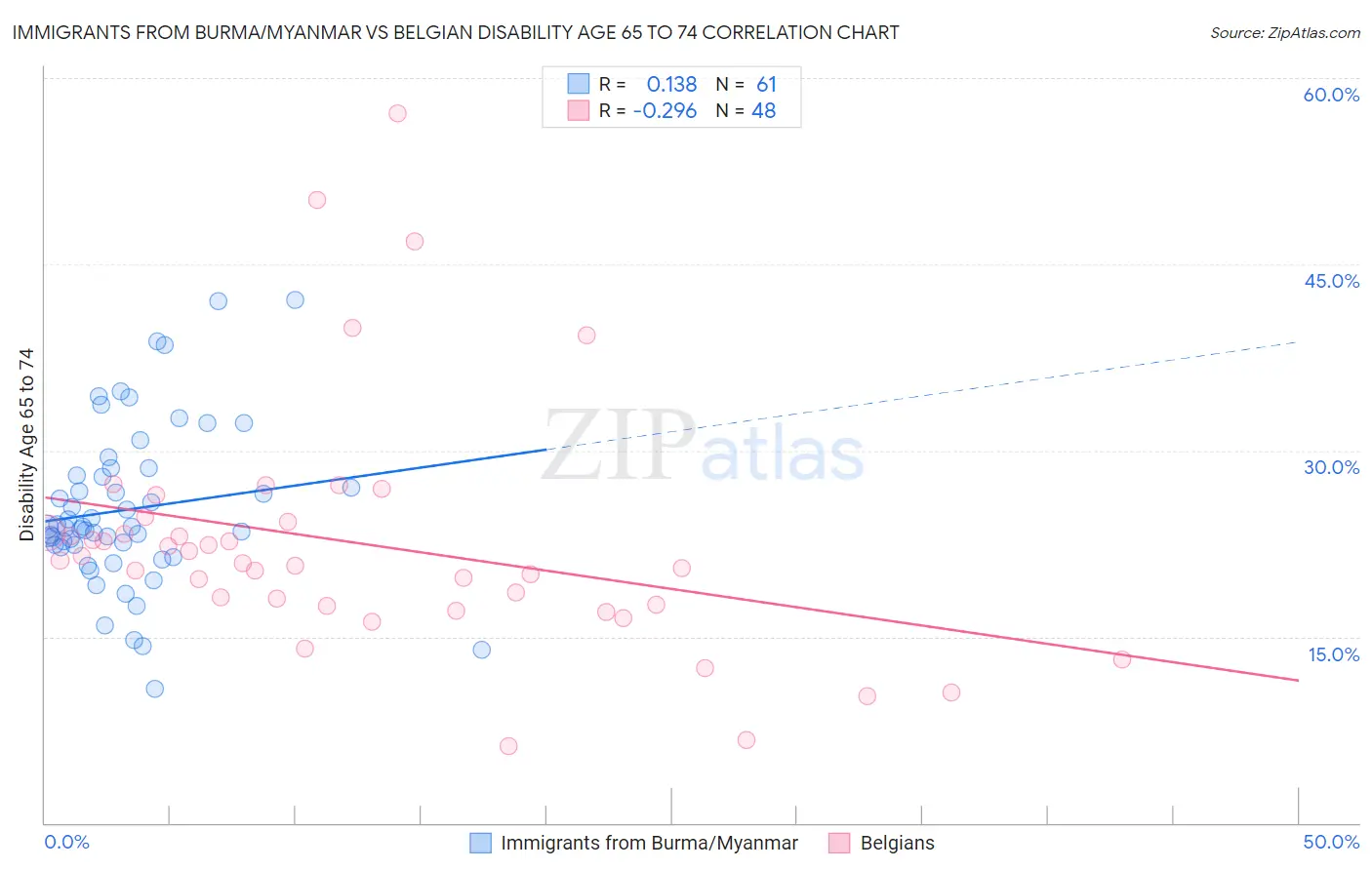 Immigrants from Burma/Myanmar vs Belgian Disability Age 65 to 74