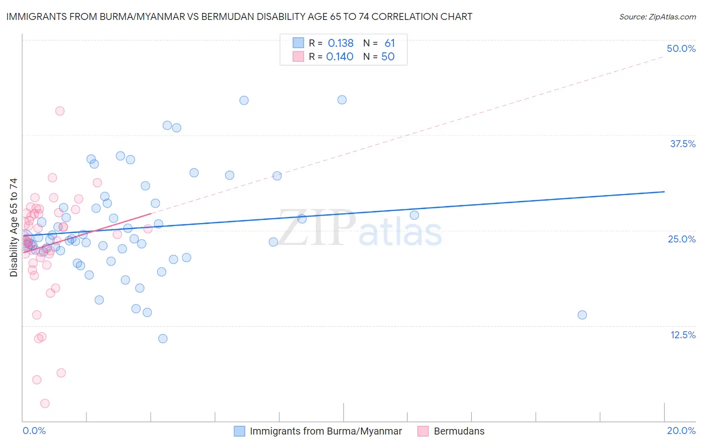 Immigrants from Burma/Myanmar vs Bermudan Disability Age 65 to 74