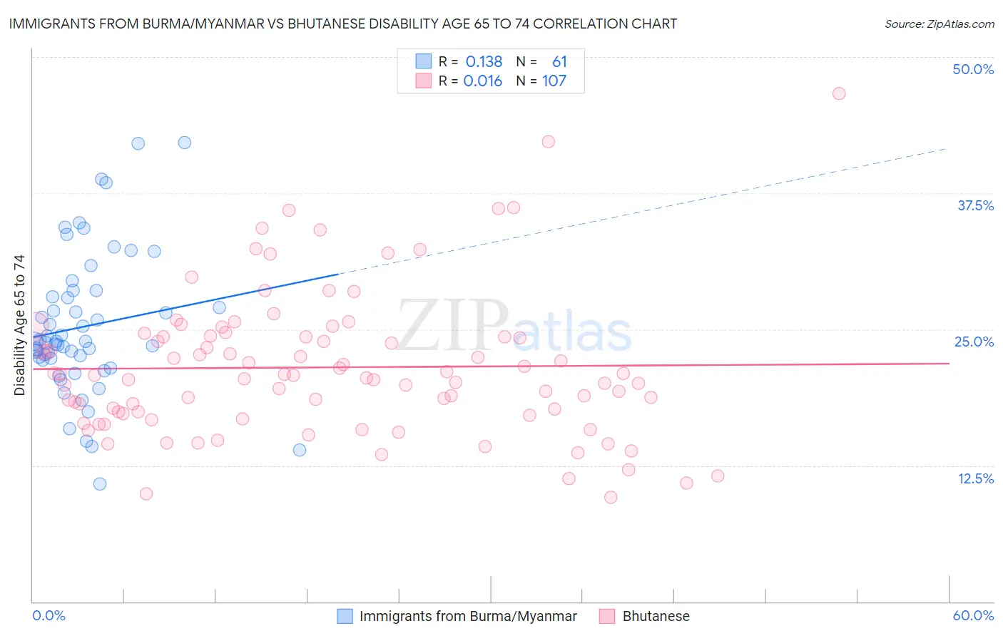 Immigrants from Burma/Myanmar vs Bhutanese Disability Age 65 to 74