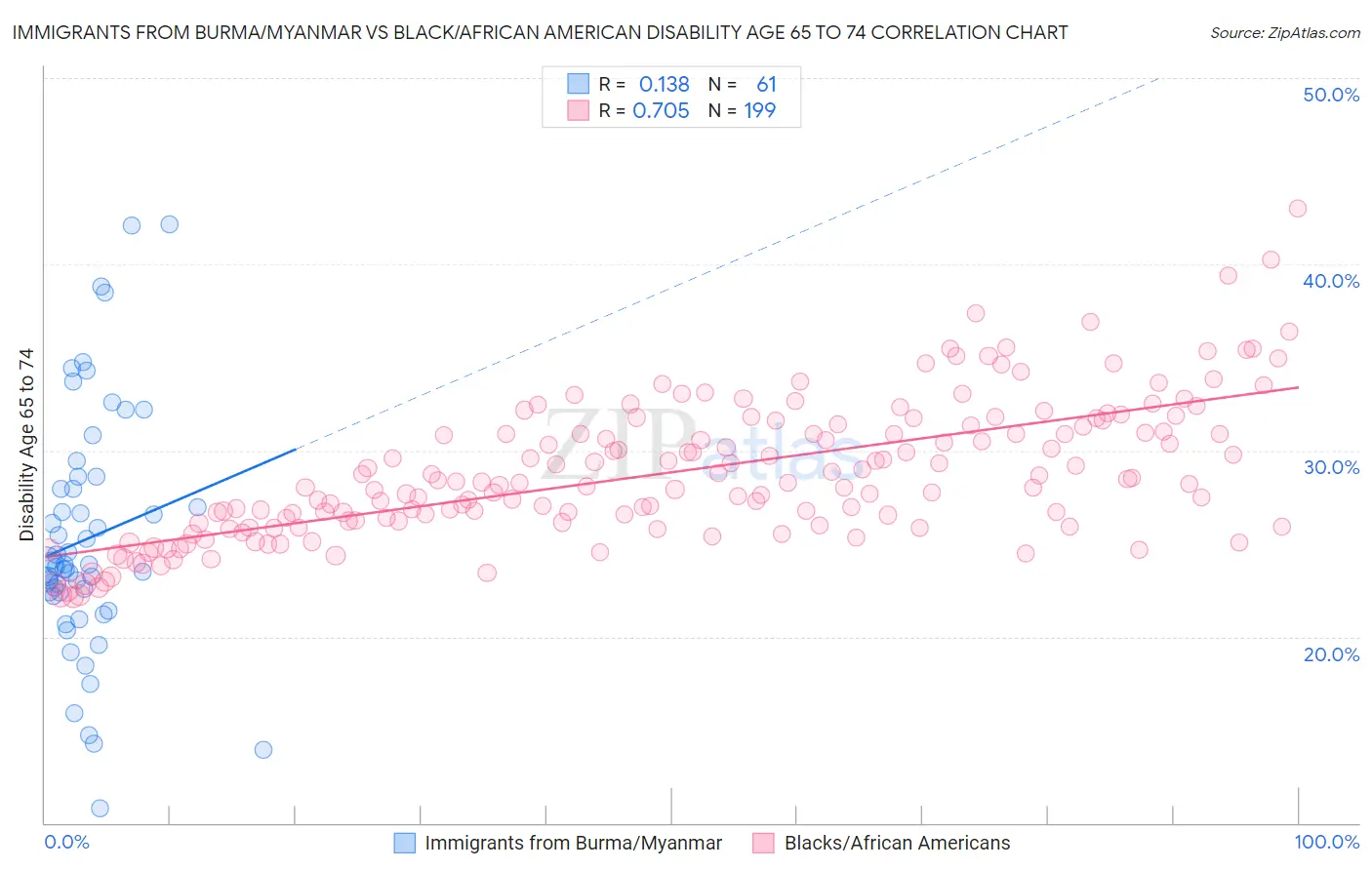 Immigrants from Burma/Myanmar vs Black/African American Disability Age 65 to 74