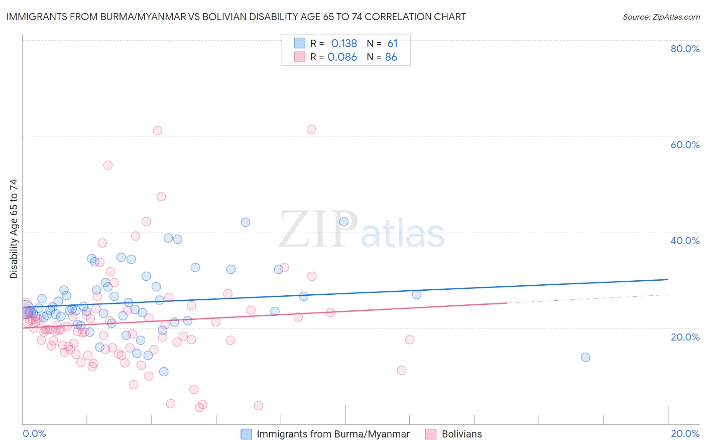 Immigrants from Burma/Myanmar vs Bolivian Disability Age 65 to 74